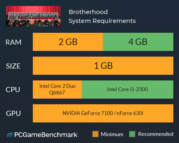 Brotherhood System Requirements PC Graph - Can I Run Brotherhood Brotherhood System Requirements PC Graph - Can I Run Brotherhood
