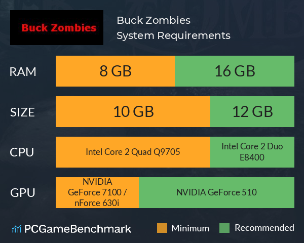 Buck Zombies System Requirements PC Graph - Can I Run Buck Zombies Buck Zombies System Requirements PC Graph - Can I Run Buck Zombies