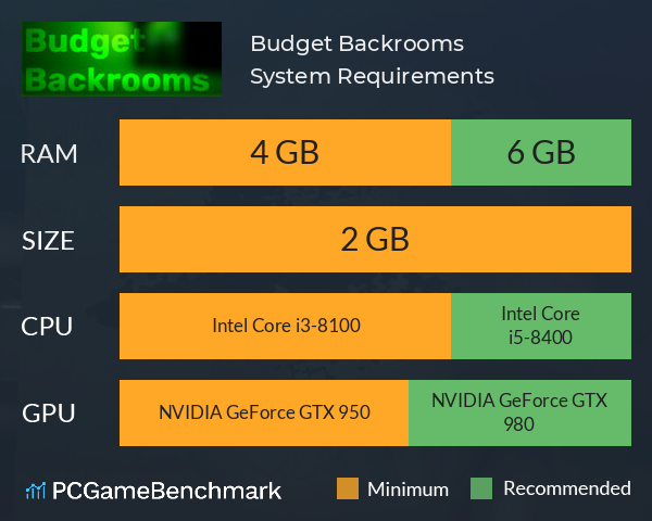 Budget Backrooms System Requirements PC Graph - Can I Run Budget Backrooms Budget Backrooms System Requirements PC Graph - Can I Run Budget Backrooms