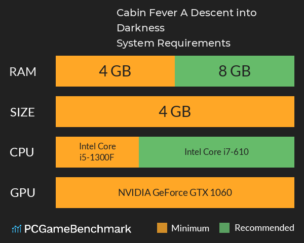 Cabin Fever: A Descent into Darkness System Requirements PC Graph - Can I Run Cabin Fever: A Descent into Darkness Cabin Fever: A Descent into Darkness System Requirements PC Graph - Can I Run Cabin Fever: A Descent into Darkness