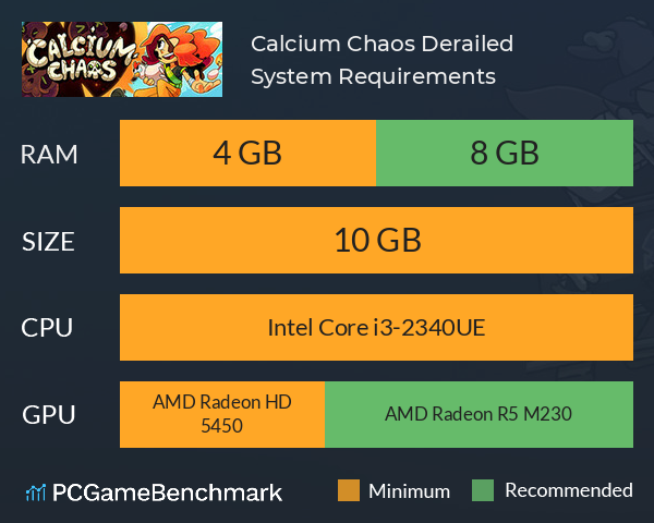 Calcium Chaos: Derailed System Requirements PC Graph - Can I Run Calcium Chaos: Derailed Calcium Chaos: Derailed System Requirements PC Graph - Can I Run Calcium Chaos: Derailed