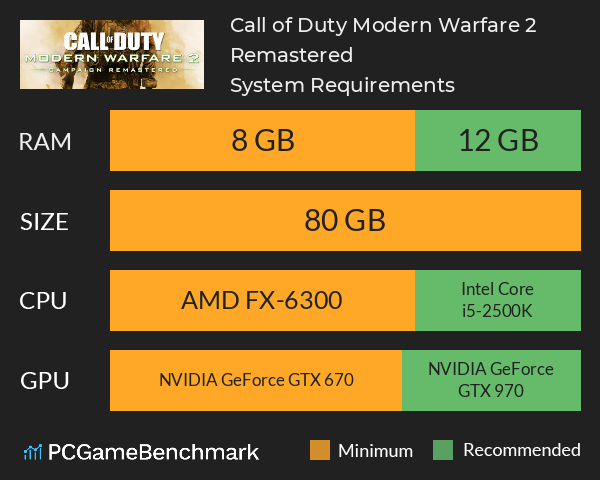 Call of Duty: Modern Warfare 2 gets PC requirements ahead of early campaign  unlock