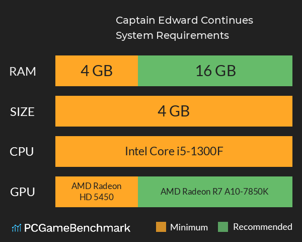 Captain Edward Continues System Requirements PC Graph - Can I Run Captain Edward Continues Captain Edward Continues System Requirements PC Graph - Can I Run Captain Edward Continues