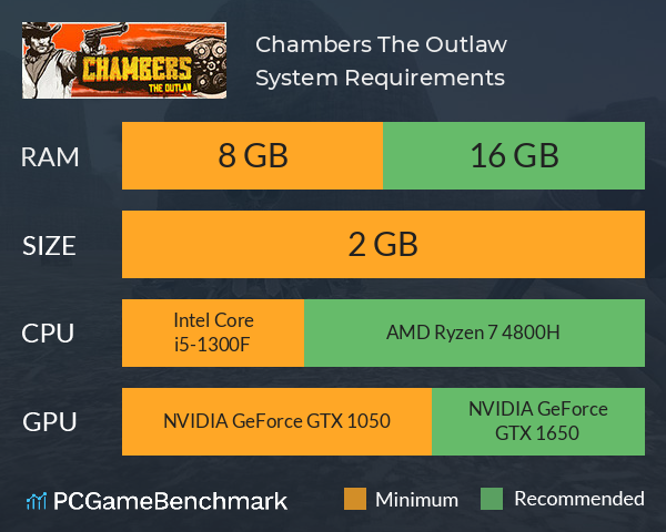 Chambers: The Outlaw System Requirements PC Graph - Can I Run Chambers: The Outlaw Chambers: The Outlaw System Requirements PC Graph - Can I Run Chambers: The Outlaw