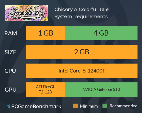 Chicory: A Colorful Tale System Requirements PC Graph - Can I Run Chicory: A Colorful Tale Chicory: A Colorful Tale System Requirements PC Graph - Can I Run Chicory: A Colorful Tale
