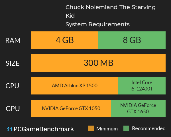 Chuck Nolemland: The Starving Kid System Requirements PC Graph - Can I Run Chuck Nolemland: The Starving Kid Chuck Nolemland: The Starving Kid System Requirements PC Graph - Can I Run Chuck Nolemland: The Starving Kid