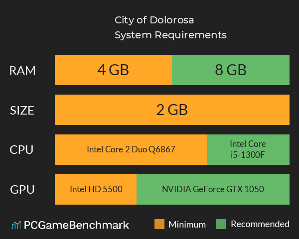 City of Dolorosa System Requirements PC Graph - Can I Run City of Dolorosa City of Dolorosa System Requirements PC Graph - Can I Run City of Dolorosa