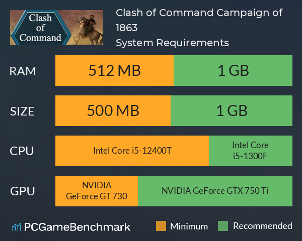 Clash of Command: Campaign of 1863 System Requirements PC Graph - Can I Run Clash of Command: Campaign of 1863 Clash of Command: Campaign of 1863 System Requirements PC Graph - Can I Run Clash of Command: Campaign of 1863