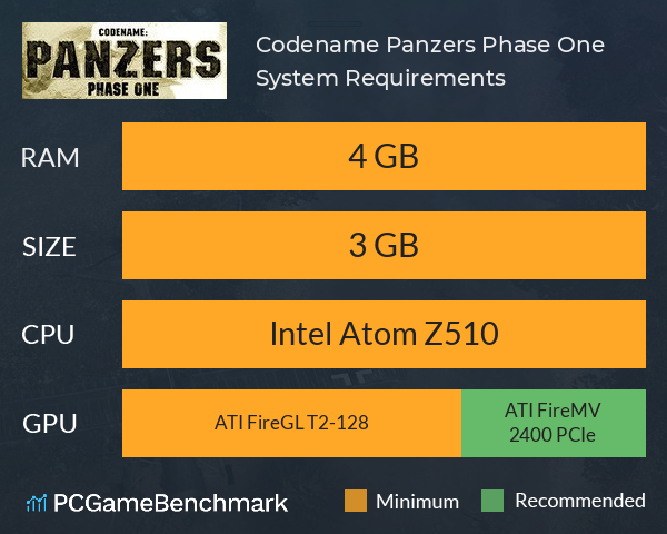 Codename: Panzers, Phase One System Requirements PC Graph - Can I Run Codename: Panzers, Phase One Codename: Panzers, Phase One System Requirements PC Graph - Can I Run Codename: Panzers, Phase One
