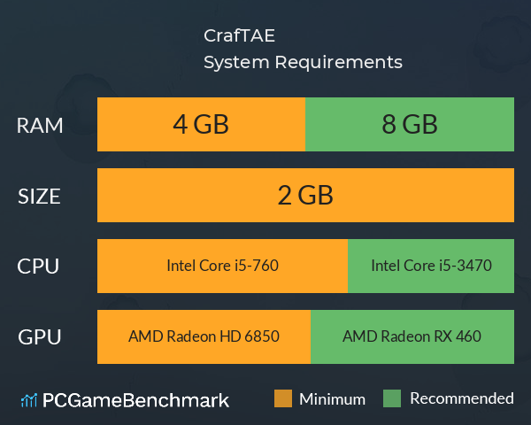 CrafTAE System Requirements PC Graph - Can I Run CrafTAE CrafTAE System Requirements PC Graph - Can I Run CrafTAE