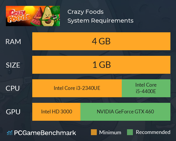 Crazy Foods System Requirements PC Graph - Can I Run Crazy Foods