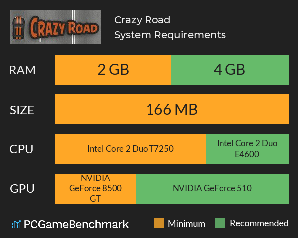Crazy Road System Requirements PC Graph - Can I Run Crazy Road Crazy Road System Requirements PC Graph - Can I Run Crazy Road