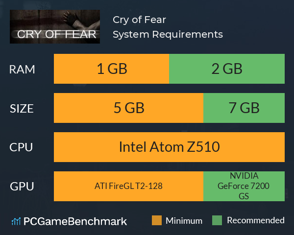 Cry of Fear System Requirements PC Graph - Can I Run Cry of Fear