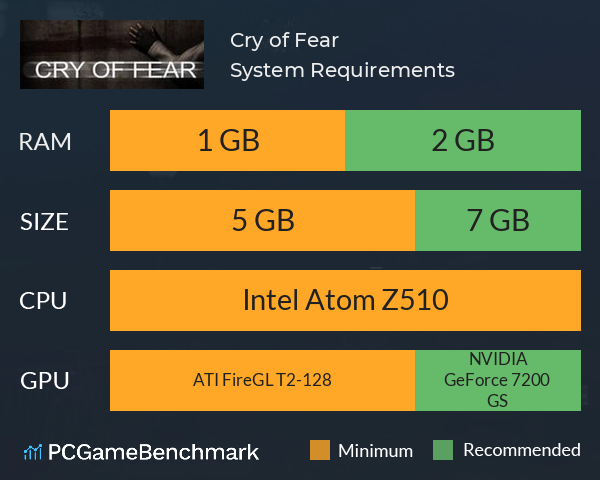 Cry of Fear System Requirements PC Graph - Can I Run Cry of Fear Cry of Fear System Requirements PC Graph - Can I Run Cry of Fear