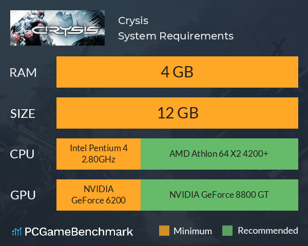 Crysis System Requirements PC Graph - Can I Run Crysis