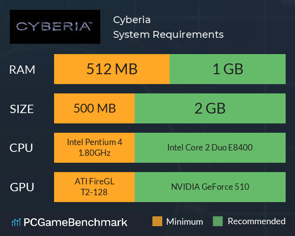 Cyberia System Requirements PC Graph - Can I Run Cyberia