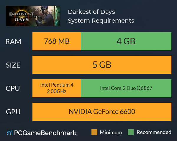 Darkest of Days System Requirements PC Graph - Can I Run Darkest of Days