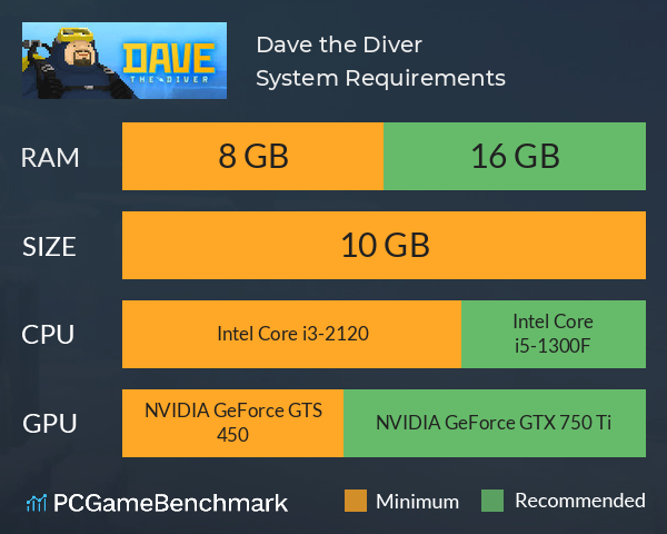 Dave the Diver System Requirements PC Graph - Can I Run Dave the Diver