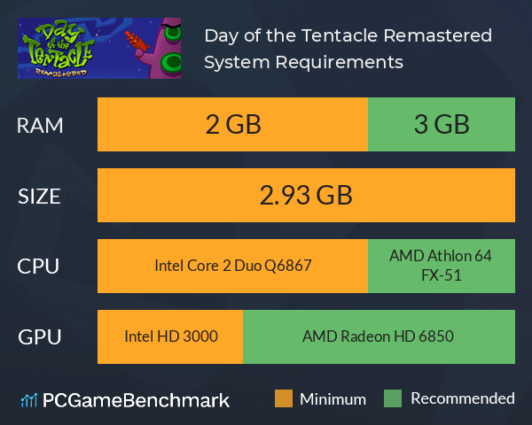 Day of the Tentacle Remastered System Requirements PC Graph - Can I Run Day of the Tentacle Remastered