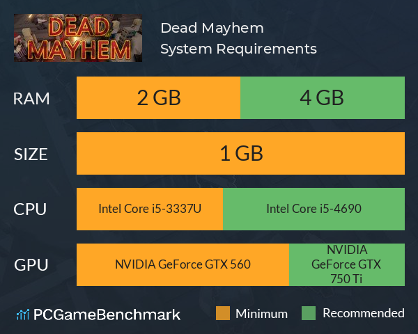 Dead Mayhem System Requirements PC Graph - Can I Run Dead Mayhem Dead Mayhem System Requirements PC Graph - Can I Run Dead Mayhem