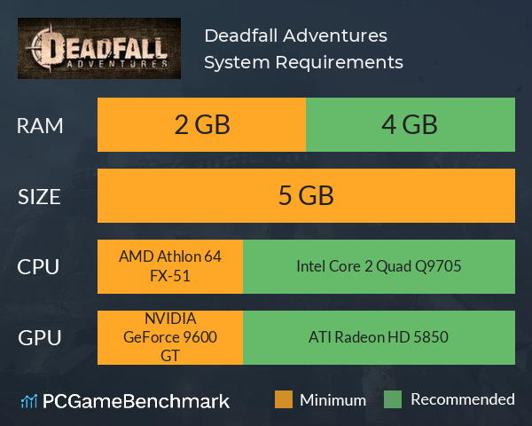 Deadfall Adventures System Requirements PC Graph - Can I Run Deadfall Adventures