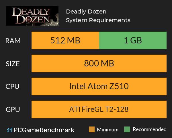 Deadly Dozen System Requirements PC Graph - Can I Run Deadly Dozen Deadly Dozen System Requirements PC Graph - Can I Run Deadly Dozen