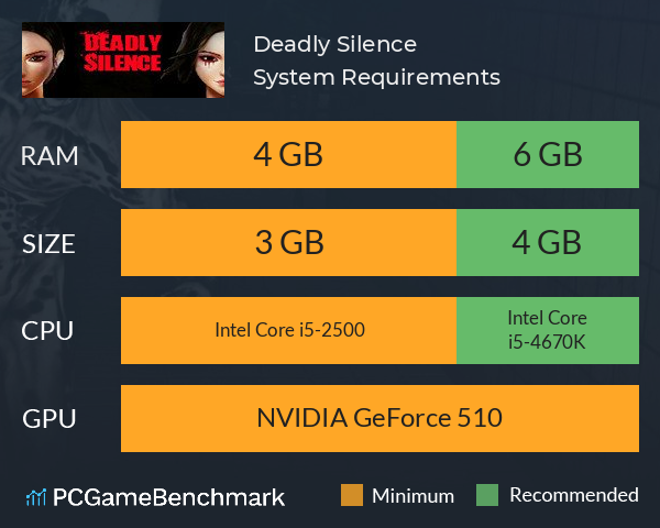 Deadly Silence System Requirements PC Graph - Can I Run Deadly Silence Deadly Silence System Requirements PC Graph - Can I Run Deadly Silence