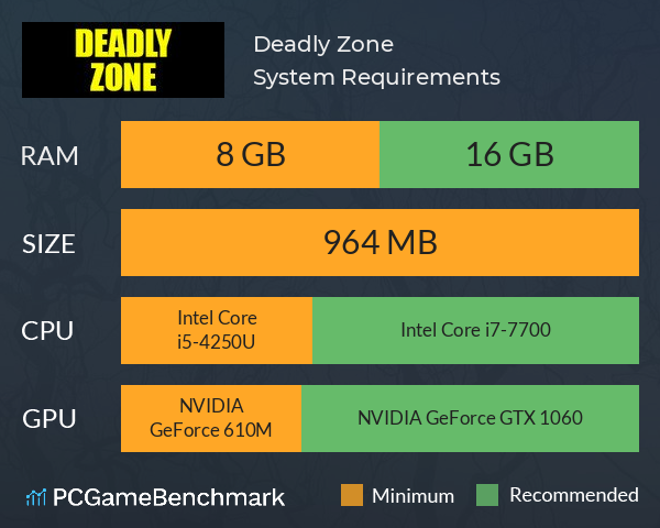 Deadly Zone System Requirements PC Graph - Can I Run Deadly Zone Deadly Zone System Requirements PC Graph - Can I Run Deadly Zone