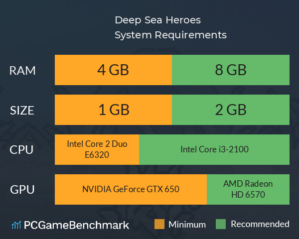 Deep Sea Heroes System Requirements PC Graph - Can I Run Deep Sea Heroes Deep Sea Heroes System Requirements PC Graph - Can I Run Deep Sea Heroes