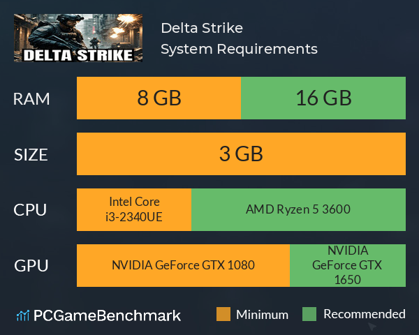 Delta Strike System Requirements PC Graph - Can I Run Delta Strike Delta Strike System Requirements PC Graph - Can I Run Delta Strike