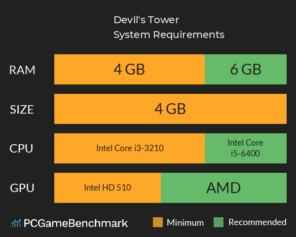 Devil's Tower System Requirements PC Graph - Can I Run Devil's Tower Devil's Tower System Requirements PC Graph - Can I Run Devil's Tower