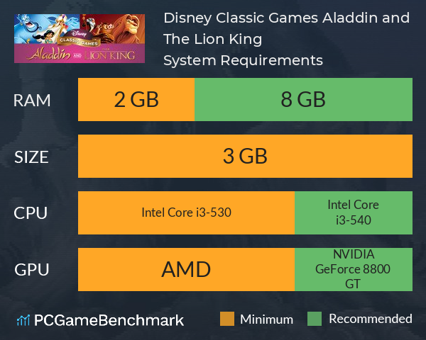 Disney Classic Games: Aladdin and The Lion King System Requirements PC Graph - Can I Run Disney Classic Games: Aladdin and The Lion King Disney Classic Games: Aladdin and The Lion King System Requirements PC Graph - Can I Run Disney Classic Games: Aladdin and The Lion King