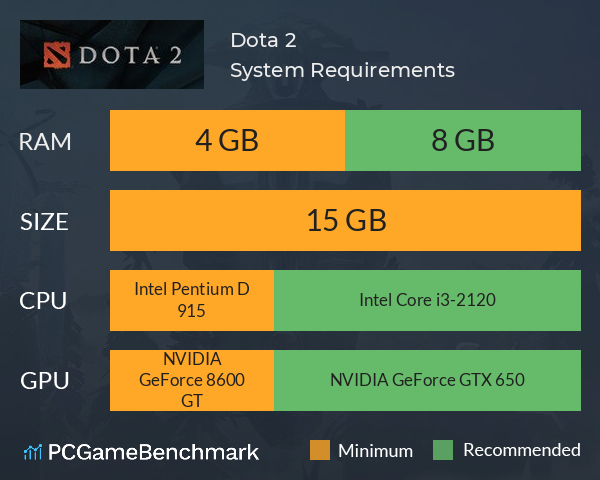 Dota 2 System Requirements PC Graph - Can I Run Dota 2