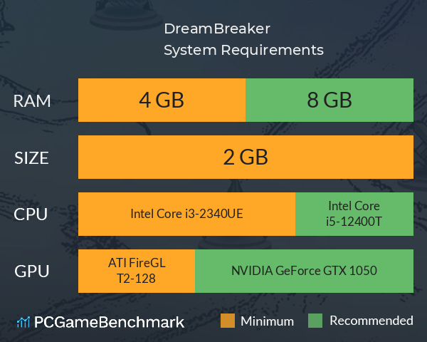 DreamBreaker System Requirements PC Graph - Can I Run DreamBreaker DreamBreaker System Requirements PC Graph - Can I Run DreamBreaker