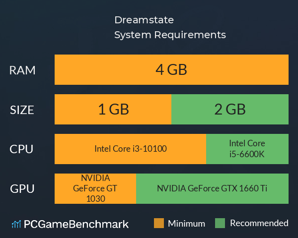 Dreamstate System Requirements PC Graph - Can I Run Dreamstate Dreamstate System Requirements PC Graph - Can I Run Dreamstate