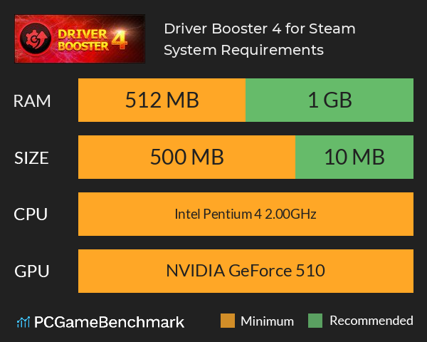 Driver Booster 4 for Steam System Requirements PC Graph - Can I Run Driver Booster 4 for Steam