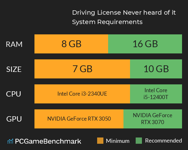 Driving License? Never heard of it System Requirements PC Graph - Can I Run Driving License? Never heard of it Driving License? Never heard of it System Requirements PC Graph - Can I Run Driving License? Never heard of it