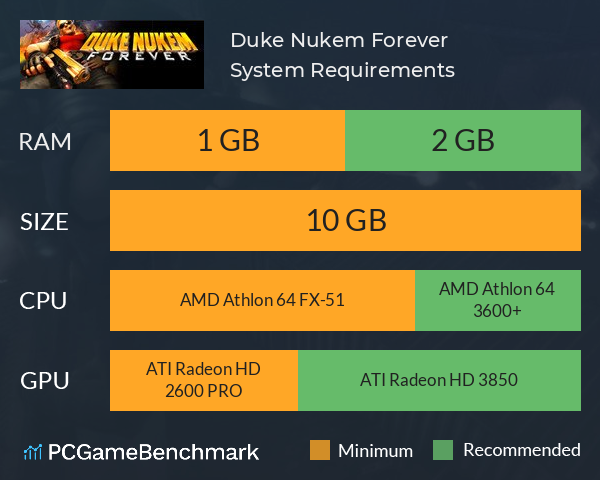 Duke Nukem Forever System Requirements PC Graph - Can I Run Duke Nukem Forever