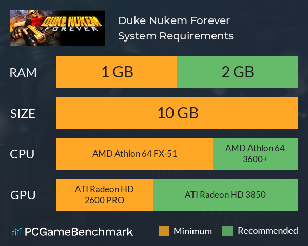 Duke Nukem Forever System Requirements PC Graph - Can I Run Duke Nukem Forever Duke Nukem Forever System Requirements PC Graph - Can I Run Duke Nukem Forever