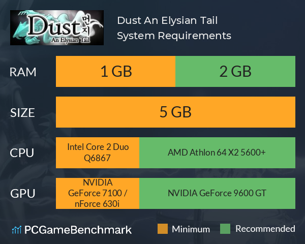 Dust: An Elysian Tail System Requirements PC Graph - Can I Run Dust: An Elysian Tail