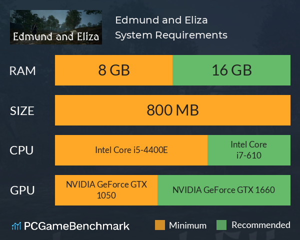 Edmund and Eliza System Requirements PC Graph - Can I Run Edmund and Eliza