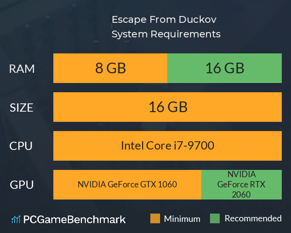 Escape From Duckov System Requirements PC Graph - Can I Run Escape From Duckov Escape From Duckov System Requirements PC Graph - Can I Run Escape From Duckov