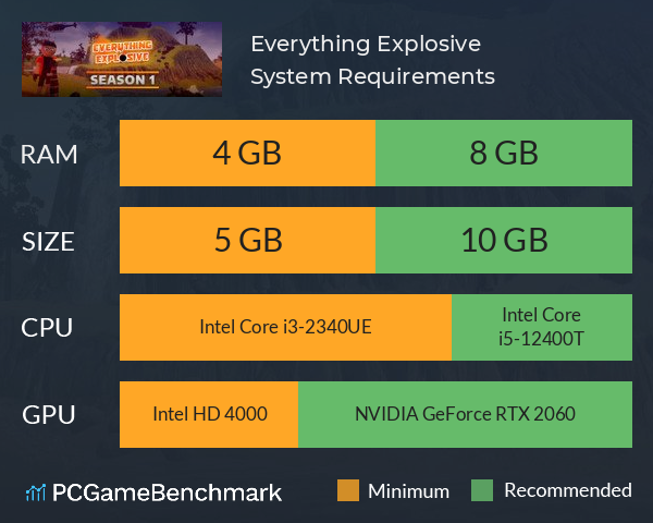 Everything Explosive System Requirements PC Graph - Can I Run Everything Explosive Everything Explosive System Requirements PC Graph - Can I Run Everything Explosive