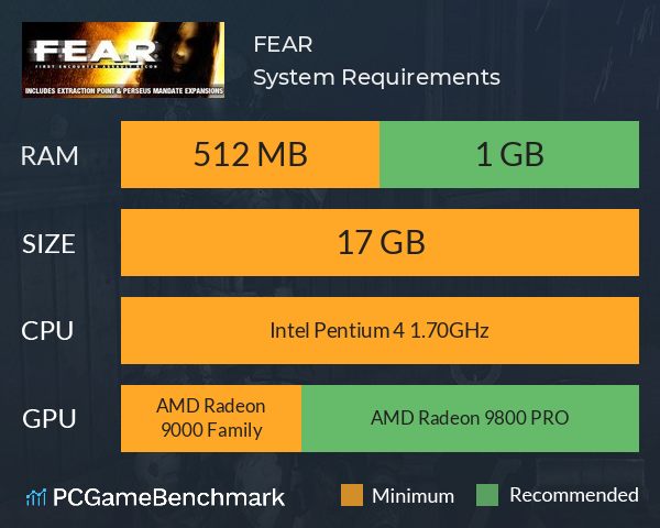 F.E.A.R. System Requirements PC Graph - Can I Run F.E.A.R.