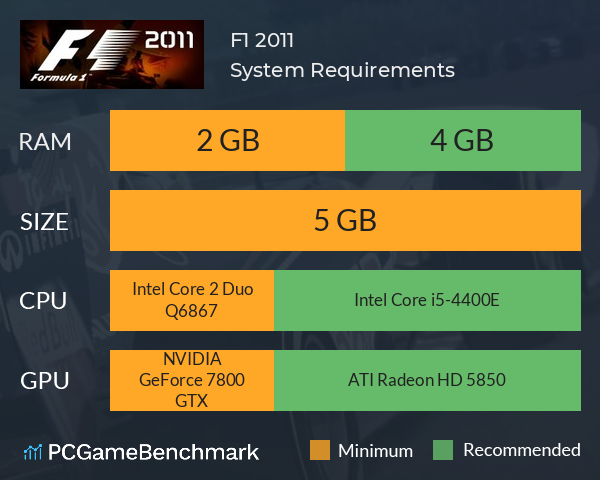 F1 2011 System Requirements PC Graph - Can I Run F1 2011