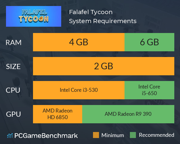Falafel Tycoon System Requirements PC Graph - Can I Run Falafel Tycoon Falafel Tycoon System Requirements PC Graph - Can I Run Falafel Tycoon