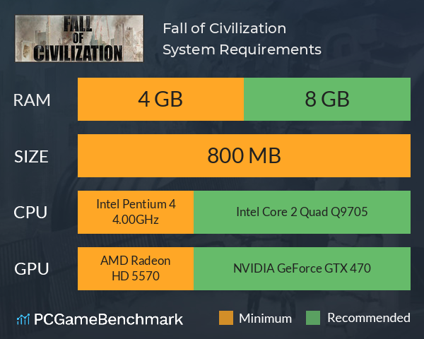 Fall of Civilization System Requirements PC Graph - Can I Run Fall of Civilization Fall of Civilization System Requirements PC Graph - Can I Run Fall of Civilization