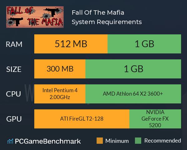 Fall Of The Mafia System Requirements PC Graph - Can I Run Fall Of The Mafia Fall Of The Mafia System Requirements PC Graph - Can I Run Fall Of The Mafia