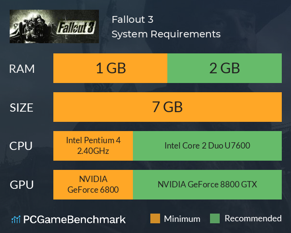 Fallout 3 System Requirements PC Graph - Can I Run Fallout 3