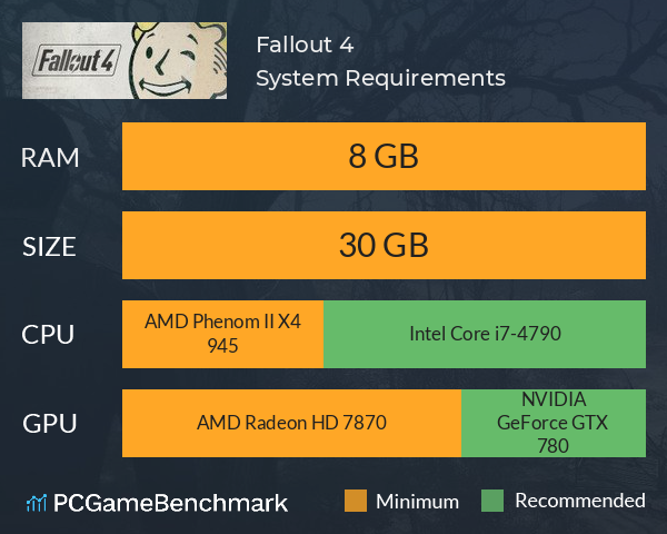 Fallout 4 System Requirements PC Graph - Can I Run Fallout 4